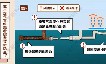 城市燃氣管道燃氣報警器解決方案